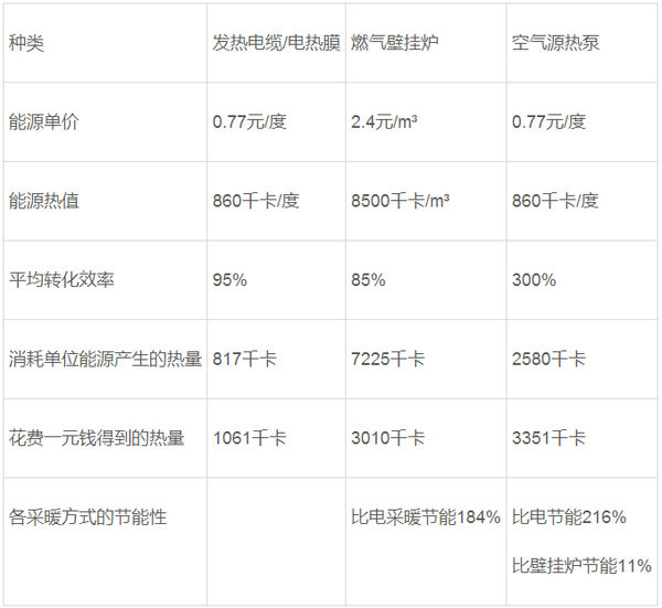 對抗霧霾 空氣能采暖熱泵市場巨大