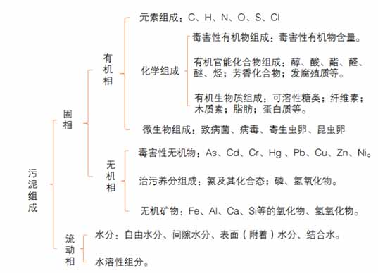 2016-2020年污泥處理處置市場規(guī)模將達到2000億元