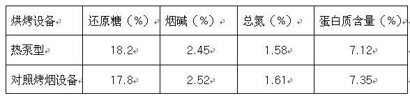 正旭熱泵烘干系統(tǒng)在煙草烘干中的應(yīng)用