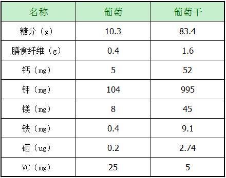 葡萄和葡萄干營養(yǎng)成分對(duì)比