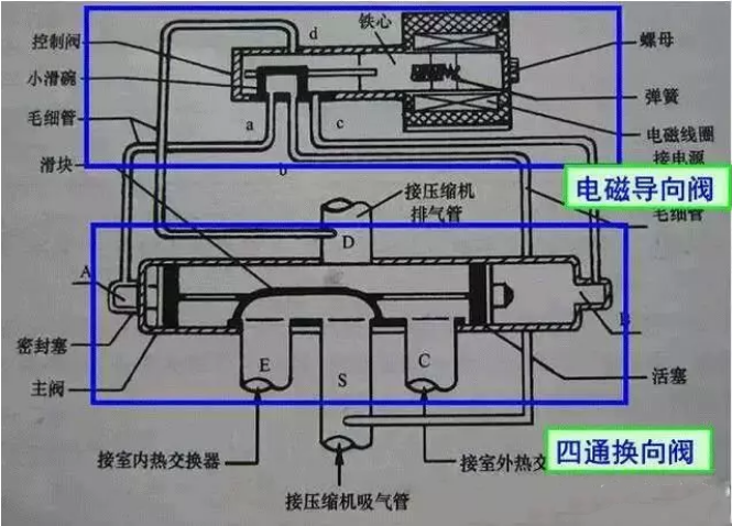 空氣能熱泵中，四通閥的結(jié)構(gòu)和工作原理